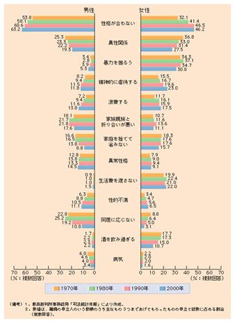 離婚の動機別割合（平成１３年度　国民生活白書）