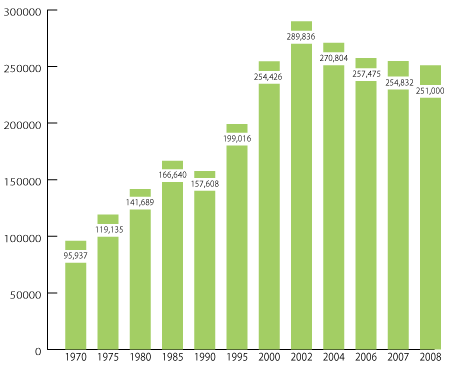 平成20年離婚件数