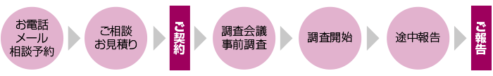 お電話・メールで相談予約→ご相談・お見積→ご契約→事前調査→調査→ご報告