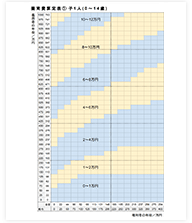 養育費算定表／子供が2人(第1子0～14歳、第2子0～14歳)