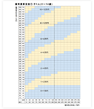 養育費算定表／子供が3人(第1子15～19歳、第2子及び第3子0～14歳)の場合